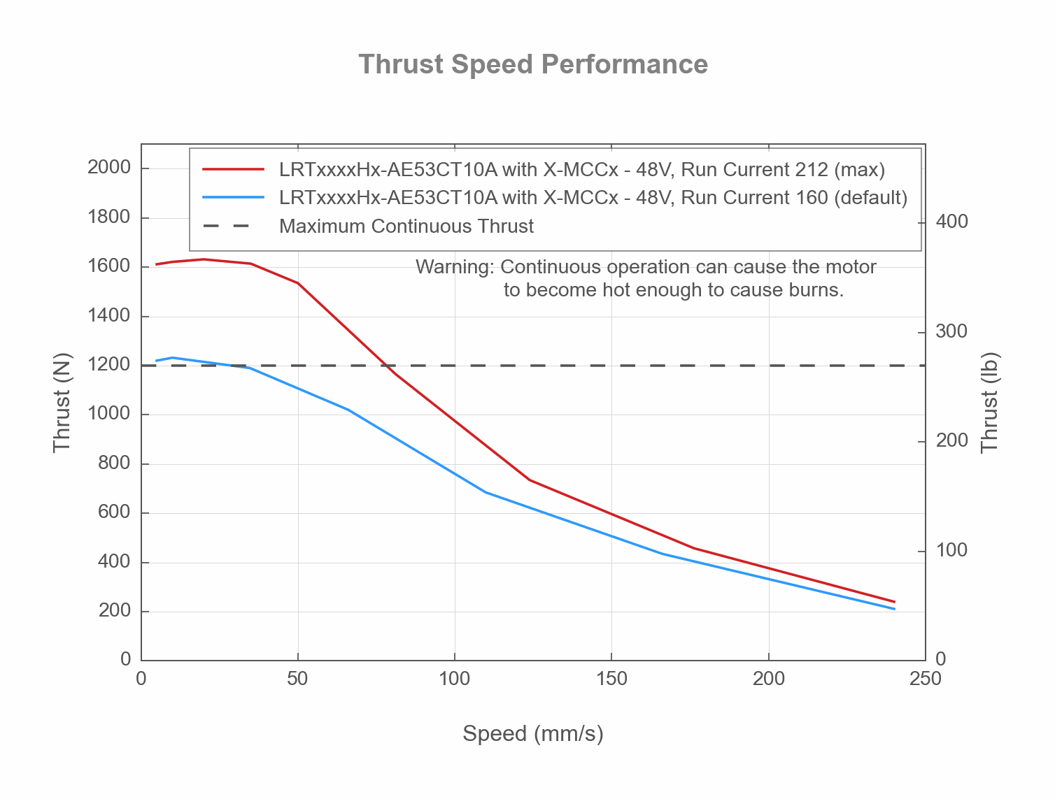 LRTxxxxHx-AE53CT10A - Thrust Speed Performance
